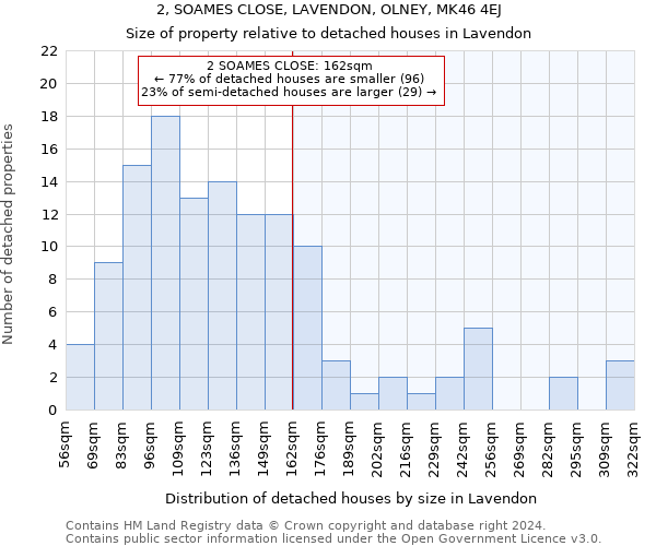 2, SOAMES CLOSE, LAVENDON, OLNEY, MK46 4EJ: Size of property relative to detached houses in Lavendon