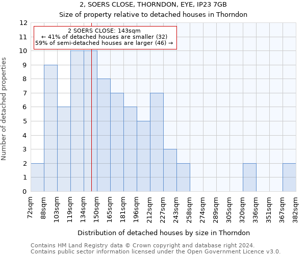 2, SOERS CLOSE, THORNDON, EYE, IP23 7GB: Size of property relative to detached houses in Thorndon