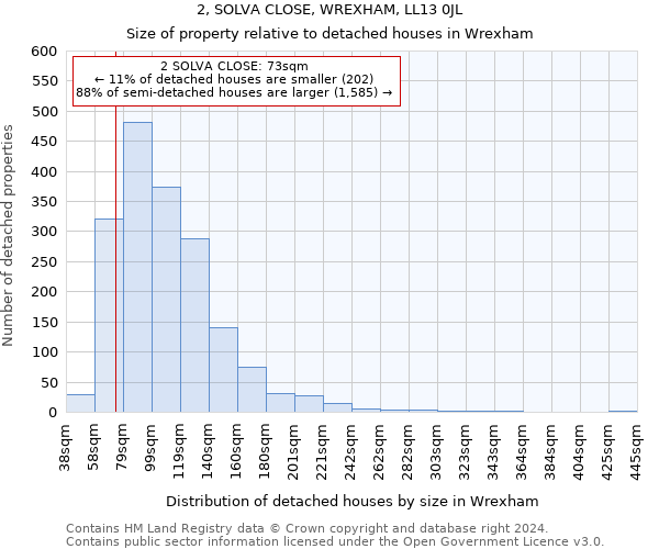 2, SOLVA CLOSE, WREXHAM, LL13 0JL: Size of property relative to detached houses in Wrexham