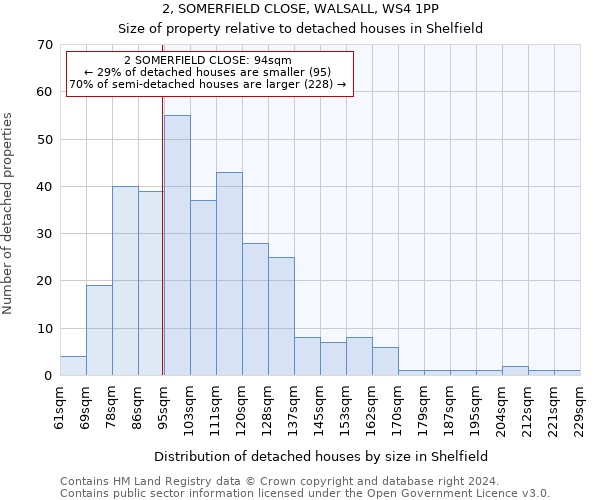 2, SOMERFIELD CLOSE, WALSALL, WS4 1PP: Size of property relative to detached houses in Shelfield