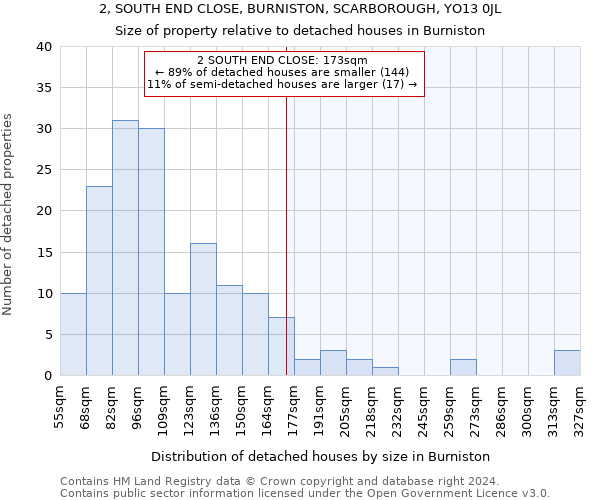 2, SOUTH END CLOSE, BURNISTON, SCARBOROUGH, YO13 0JL: Size of property relative to detached houses in Burniston