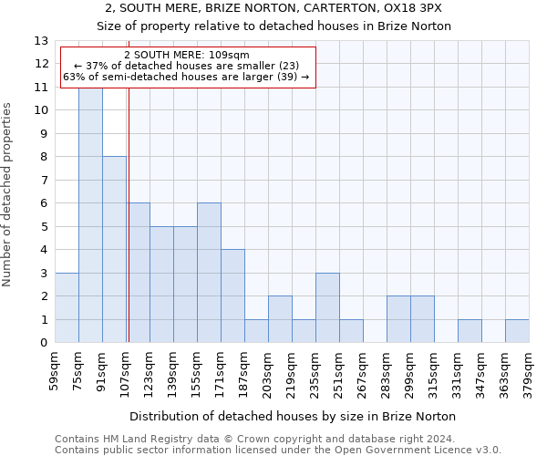 2, SOUTH MERE, BRIZE NORTON, CARTERTON, OX18 3PX: Size of property relative to detached houses in Brize Norton