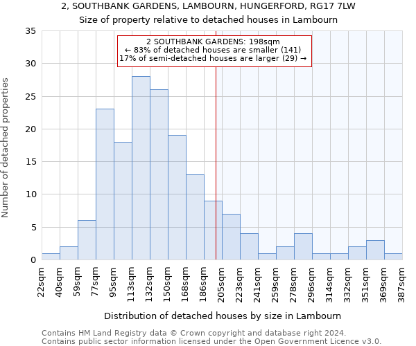 2, SOUTHBANK GARDENS, LAMBOURN, HUNGERFORD, RG17 7LW: Size of property relative to detached houses in Lambourn