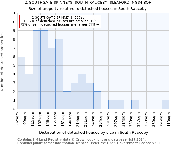 2, SOUTHGATE SPINNEYS, SOUTH RAUCEBY, SLEAFORD, NG34 8QF: Size of property relative to detached houses in South Rauceby