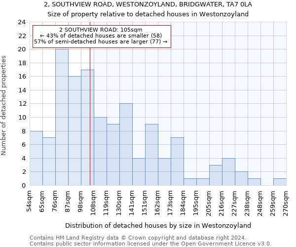 2, SOUTHVIEW ROAD, WESTONZOYLAND, BRIDGWATER, TA7 0LA: Size of property relative to detached houses in Westonzoyland