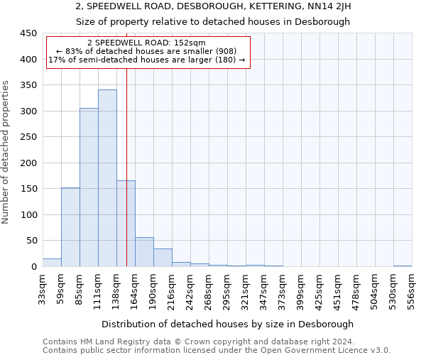 2, SPEEDWELL ROAD, DESBOROUGH, KETTERING, NN14 2JH: Size of property relative to detached houses in Desborough