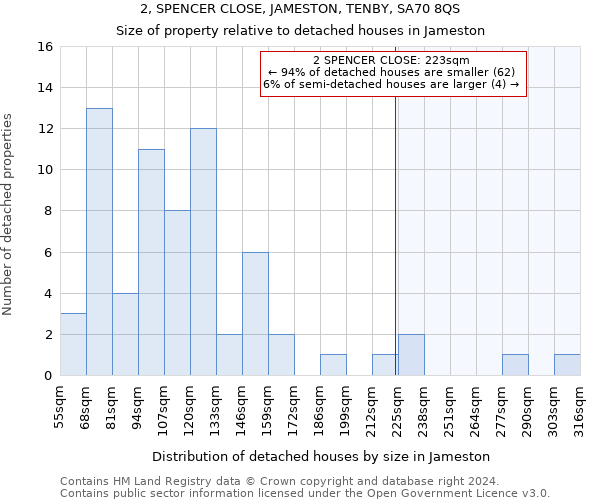 2, SPENCER CLOSE, JAMESTON, TENBY, SA70 8QS: Size of property relative to detached houses in Jameston