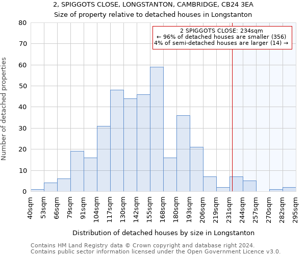 2, SPIGGOTS CLOSE, LONGSTANTON, CAMBRIDGE, CB24 3EA: Size of property relative to detached houses in Longstanton