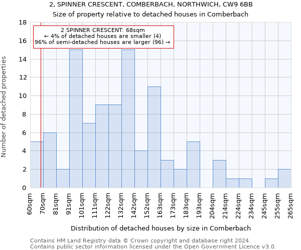 2, SPINNER CRESCENT, COMBERBACH, NORTHWICH, CW9 6BB: Size of property relative to detached houses in Comberbach