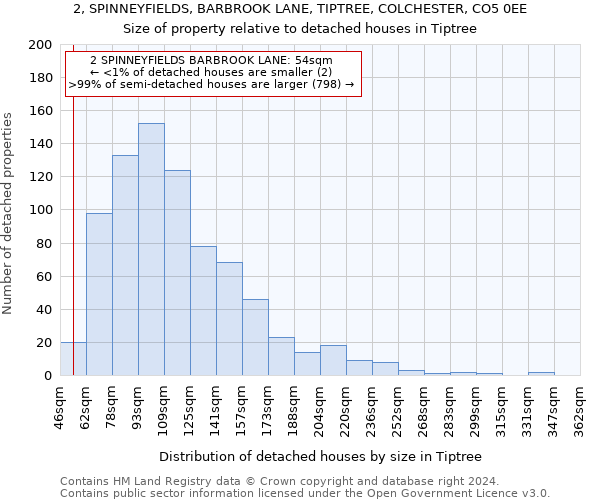 2, SPINNEYFIELDS, BARBROOK LANE, TIPTREE, COLCHESTER, CO5 0EE: Size of property relative to detached houses in Tiptree