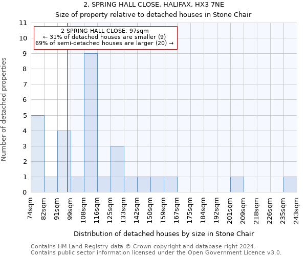 2, SPRING HALL CLOSE, HALIFAX, HX3 7NE: Size of property relative to detached houses in Stone Chair