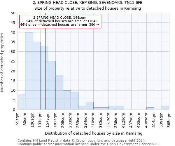 2, SPRING HEAD CLOSE, KEMSING, SEVENOAKS, TN15 6FE: Size of property relative to detached houses in Kemsing