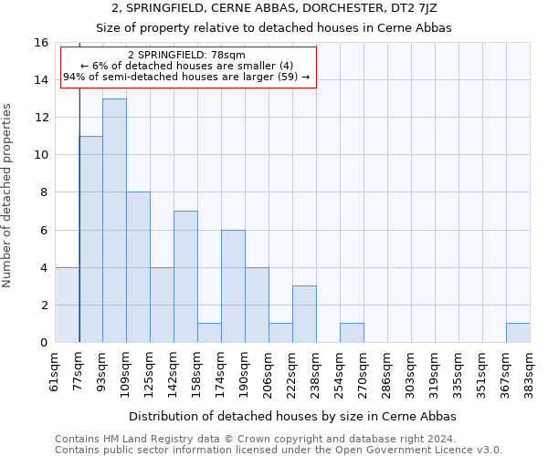 2, SPRINGFIELD, CERNE ABBAS, DORCHESTER, DT2 7JZ: Size of property relative to detached houses in Cerne Abbas