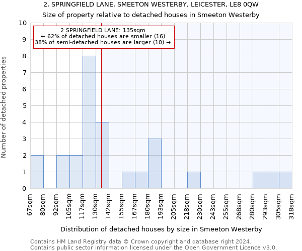 2, SPRINGFIELD LANE, SMEETON WESTERBY, LEICESTER, LE8 0QW: Size of property relative to detached houses in Smeeton Westerby