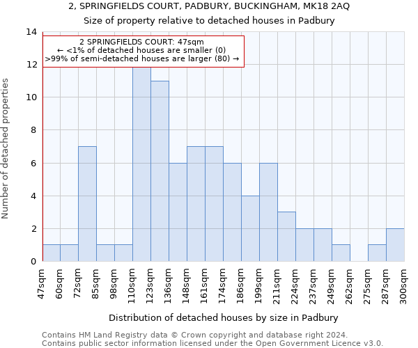 2, SPRINGFIELDS COURT, PADBURY, BUCKINGHAM, MK18 2AQ: Size of property relative to detached houses in Padbury