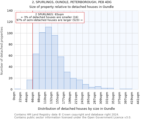 2, SPURLINGS, OUNDLE, PETERBOROUGH, PE8 4DG: Size of property relative to detached houses in Oundle