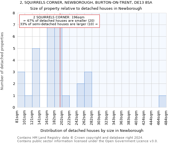 2, SQUIRRELS CORNER, NEWBOROUGH, BURTON-ON-TRENT, DE13 8SA: Size of property relative to detached houses in Newborough