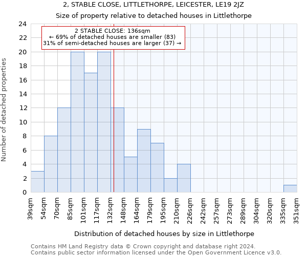 2, STABLE CLOSE, LITTLETHORPE, LEICESTER, LE19 2JZ: Size of property relative to detached houses in Littlethorpe