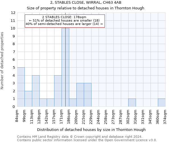 2, STABLES CLOSE, WIRRAL, CH63 4AB: Size of property relative to detached houses in Thornton Hough