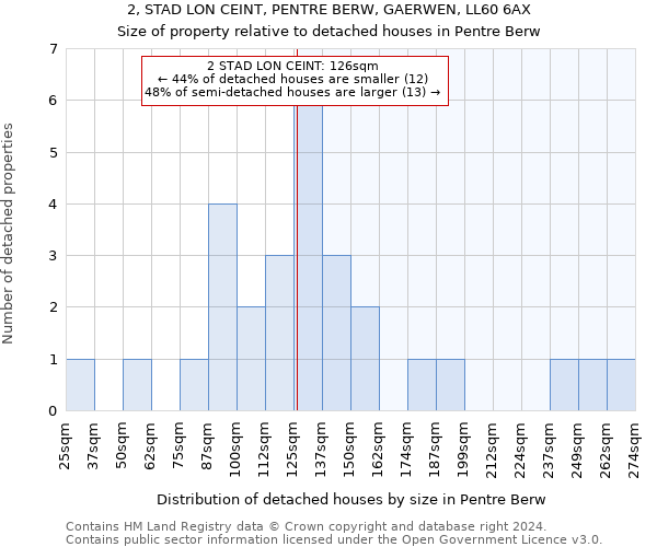 2, STAD LON CEINT, PENTRE BERW, GAERWEN, LL60 6AX: Size of property relative to detached houses in Pentre Berw