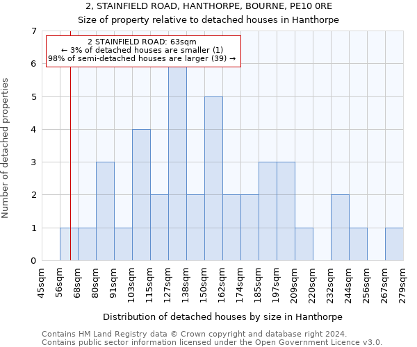 2, STAINFIELD ROAD, HANTHORPE, BOURNE, PE10 0RE: Size of property relative to detached houses in Hanthorpe