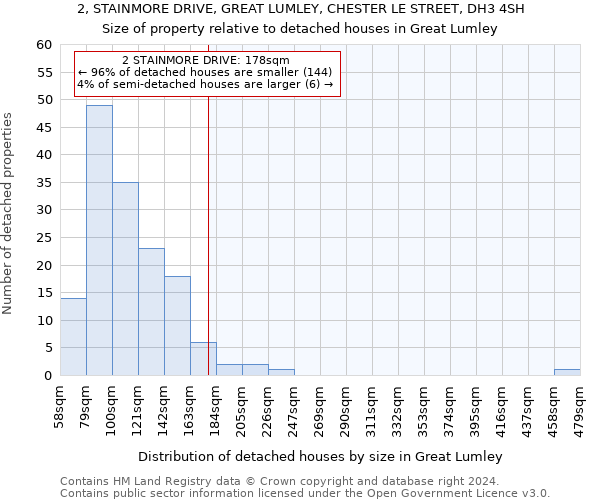 2, STAINMORE DRIVE, GREAT LUMLEY, CHESTER LE STREET, DH3 4SH: Size of property relative to detached houses in Great Lumley