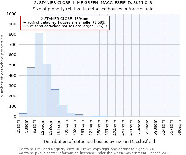 2, STANIER CLOSE, LYME GREEN, MACCLESFIELD, SK11 0LS: Size of property relative to detached houses in Macclesfield