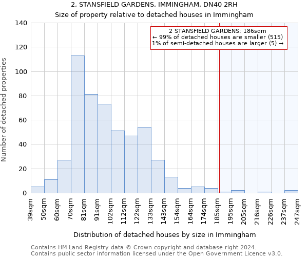 2, STANSFIELD GARDENS, IMMINGHAM, DN40 2RH: Size of property relative to detached houses in Immingham