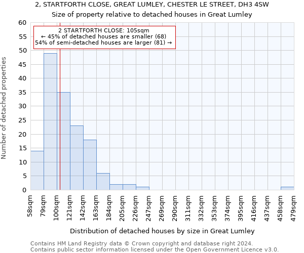 2, STARTFORTH CLOSE, GREAT LUMLEY, CHESTER LE STREET, DH3 4SW: Size of property relative to detached houses in Great Lumley