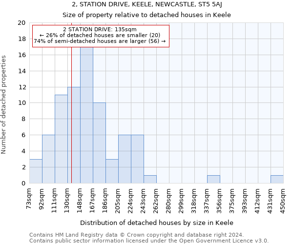 2, STATION DRIVE, KEELE, NEWCASTLE, ST5 5AJ: Size of property relative to detached houses in Keele