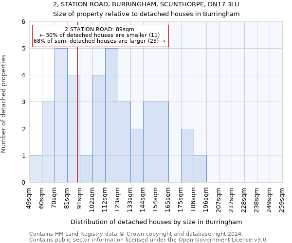 2, STATION ROAD, BURRINGHAM, SCUNTHORPE, DN17 3LU: Size of property relative to detached houses in Burringham