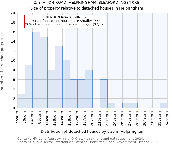 2, STATION ROAD, HELPRINGHAM, SLEAFORD, NG34 0RB: Size of property relative to detached houses in Helpringham