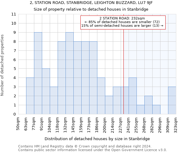 2, STATION ROAD, STANBRIDGE, LEIGHTON BUZZARD, LU7 9JF: Size of property relative to detached houses in Stanbridge