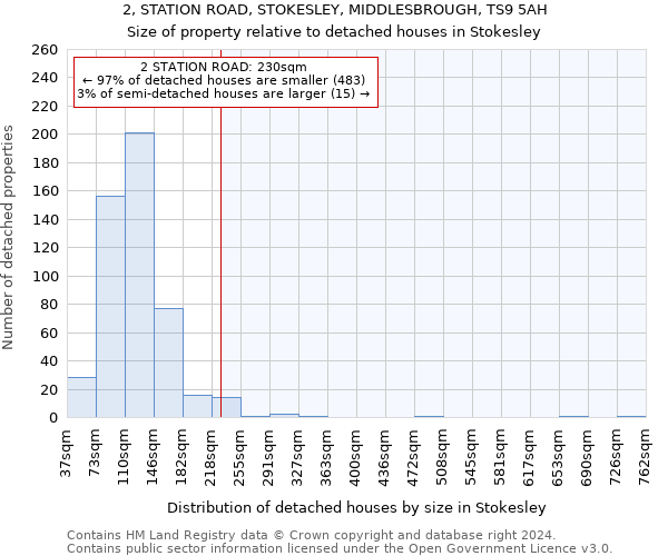 2, STATION ROAD, STOKESLEY, MIDDLESBROUGH, TS9 5AH: Size of property relative to detached houses in Stokesley