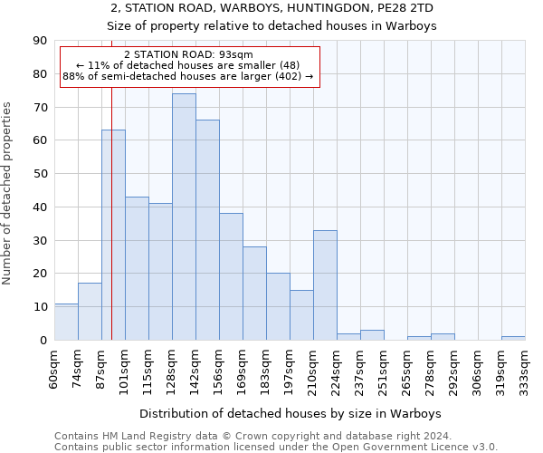 2, STATION ROAD, WARBOYS, HUNTINGDON, PE28 2TD: Size of property relative to detached houses in Warboys