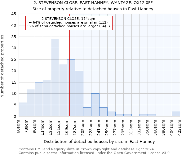 2, STEVENSON CLOSE, EAST HANNEY, WANTAGE, OX12 0FF: Size of property relative to detached houses in East Hanney