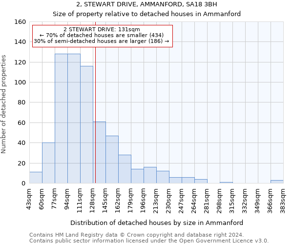 2, STEWART DRIVE, AMMANFORD, SA18 3BH: Size of property relative to detached houses in Ammanford