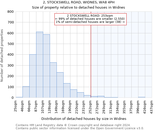 2, STOCKSWELL ROAD, WIDNES, WA8 4PH: Size of property relative to detached houses in Widnes