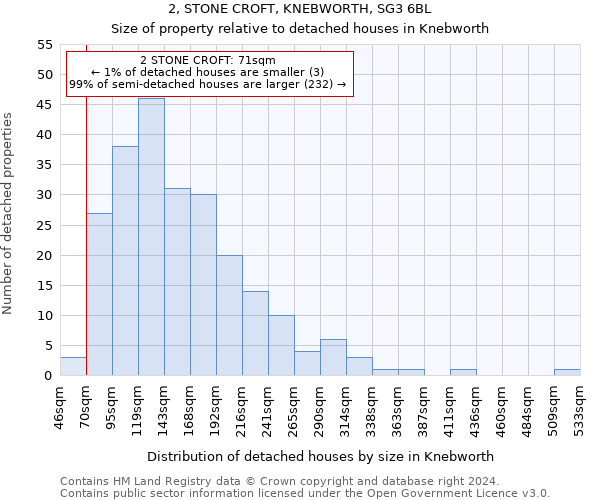 2, STONE CROFT, KNEBWORTH, SG3 6BL: Size of property relative to detached houses in Knebworth