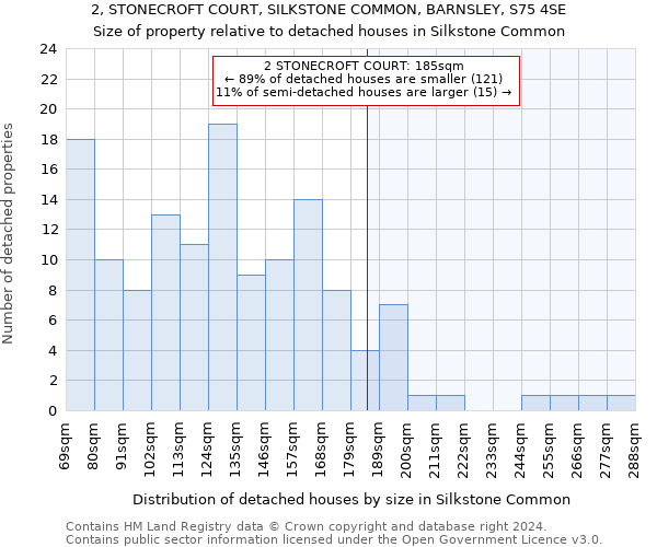 2, STONECROFT COURT, SILKSTONE COMMON, BARNSLEY, S75 4SE: Size of property relative to detached houses in Silkstone Common