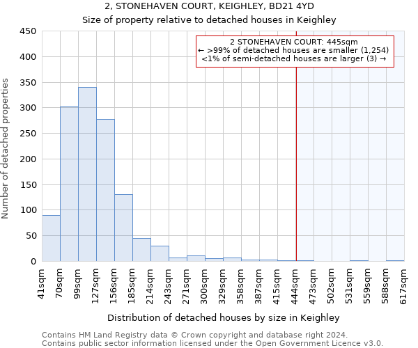 2, STONEHAVEN COURT, KEIGHLEY, BD21 4YD: Size of property relative to detached houses in Keighley