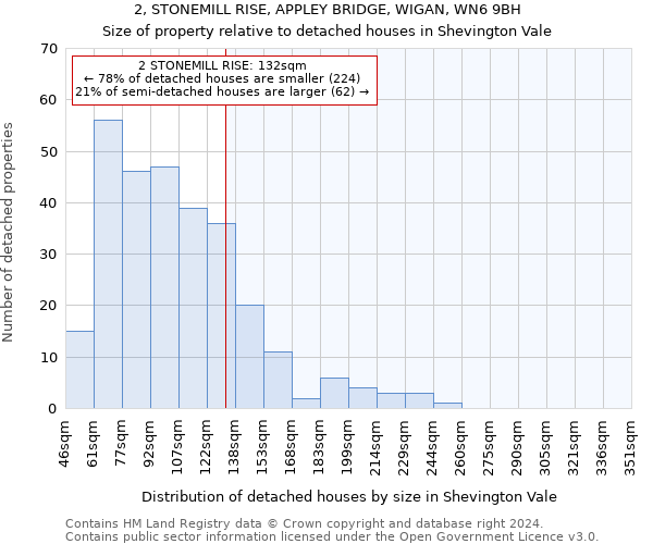 2, STONEMILL RISE, APPLEY BRIDGE, WIGAN, WN6 9BH: Size of property relative to detached houses in Shevington Vale