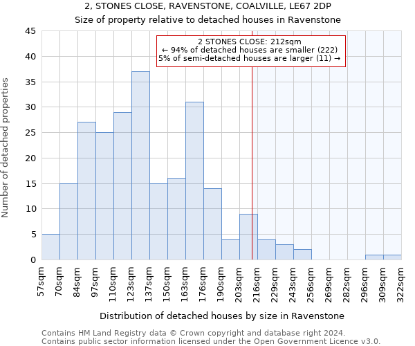 2, STONES CLOSE, RAVENSTONE, COALVILLE, LE67 2DP: Size of property relative to detached houses in Ravenstone