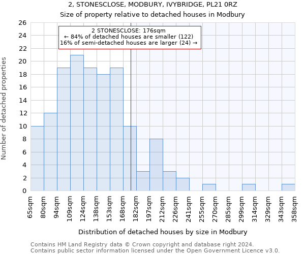 2, STONESCLOSE, MODBURY, IVYBRIDGE, PL21 0RZ: Size of property relative to detached houses in Modbury