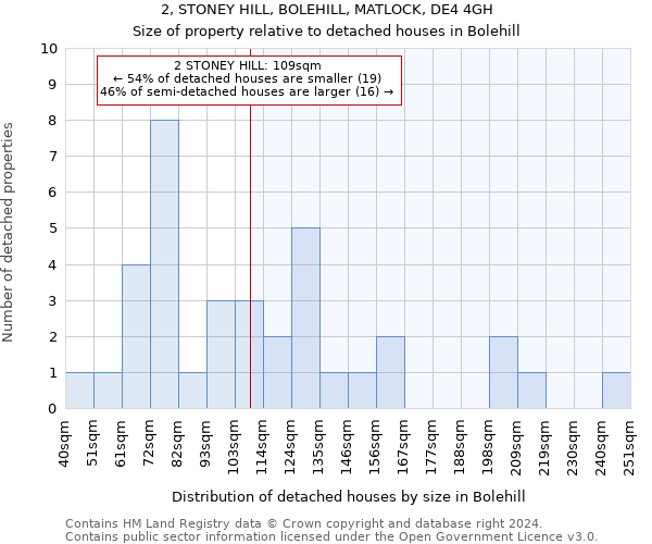 2, STONEY HILL, BOLEHILL, MATLOCK, DE4 4GH: Size of property relative to detached houses in Bolehill