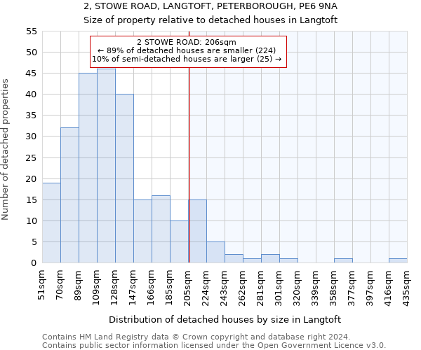 2, STOWE ROAD, LANGTOFT, PETERBOROUGH, PE6 9NA: Size of property relative to detached houses in Langtoft