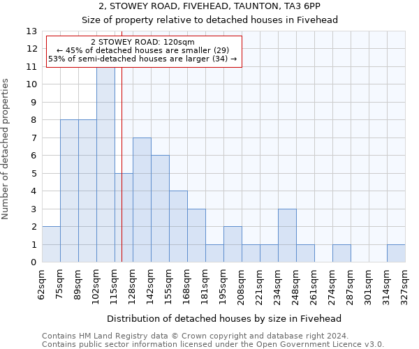 2, STOWEY ROAD, FIVEHEAD, TAUNTON, TA3 6PP: Size of property relative to detached houses in Fivehead