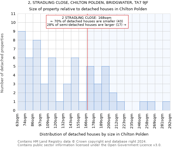 2, STRADLING CLOSE, CHILTON POLDEN, BRIDGWATER, TA7 9JF: Size of property relative to detached houses in Chilton Polden