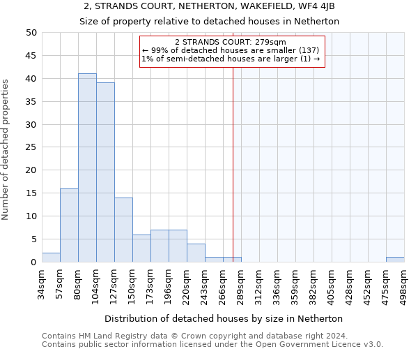 2, STRANDS COURT, NETHERTON, WAKEFIELD, WF4 4JB: Size of property relative to detached houses in Netherton