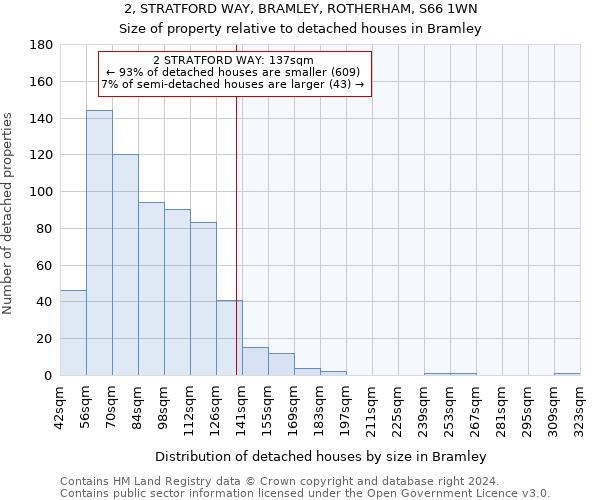 2, STRATFORD WAY, BRAMLEY, ROTHERHAM, S66 1WN: Size of property relative to detached houses in Bramley